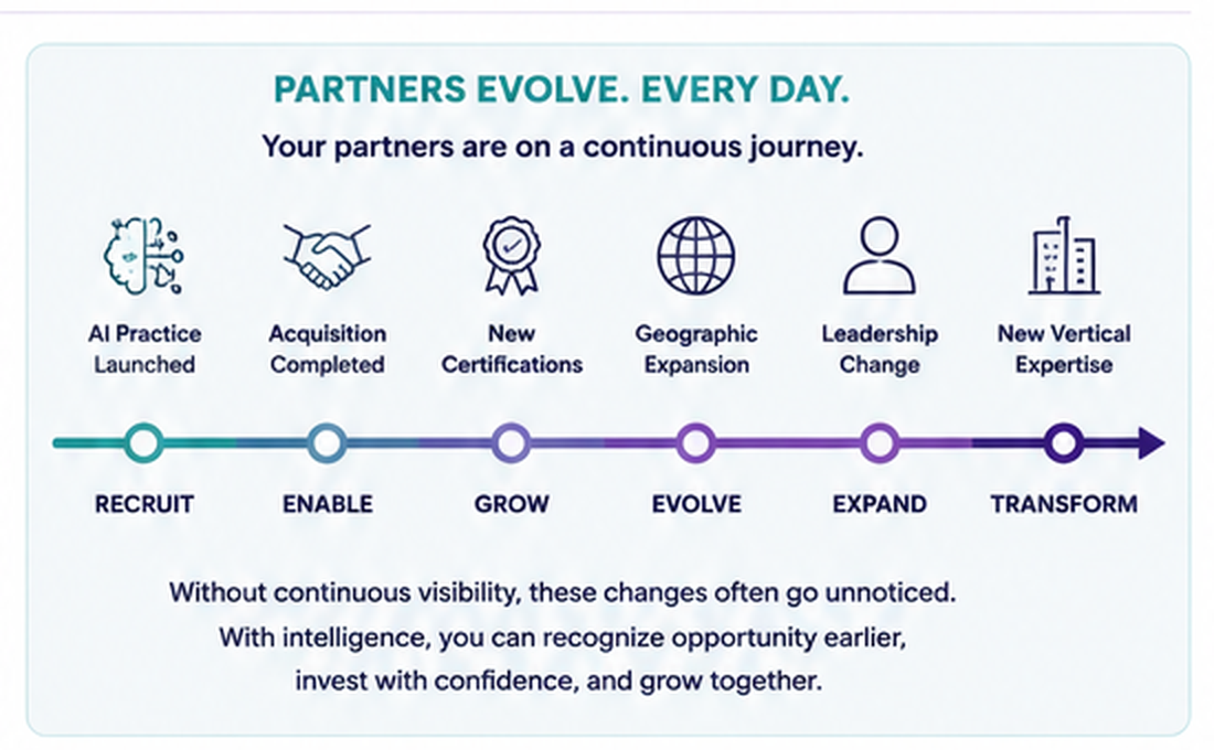 Partner evolution journey from recruit and enable through growth, expansion, and transformation