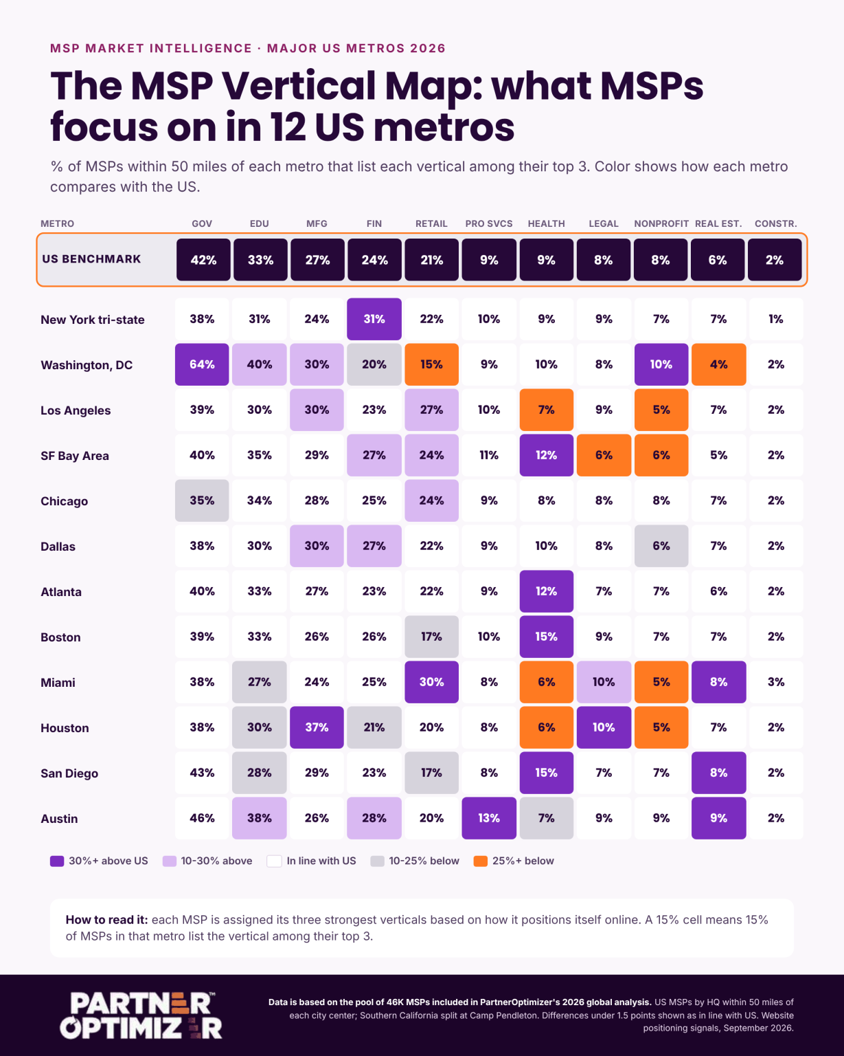 The MSP vertical map: 12 metros against the US baseline