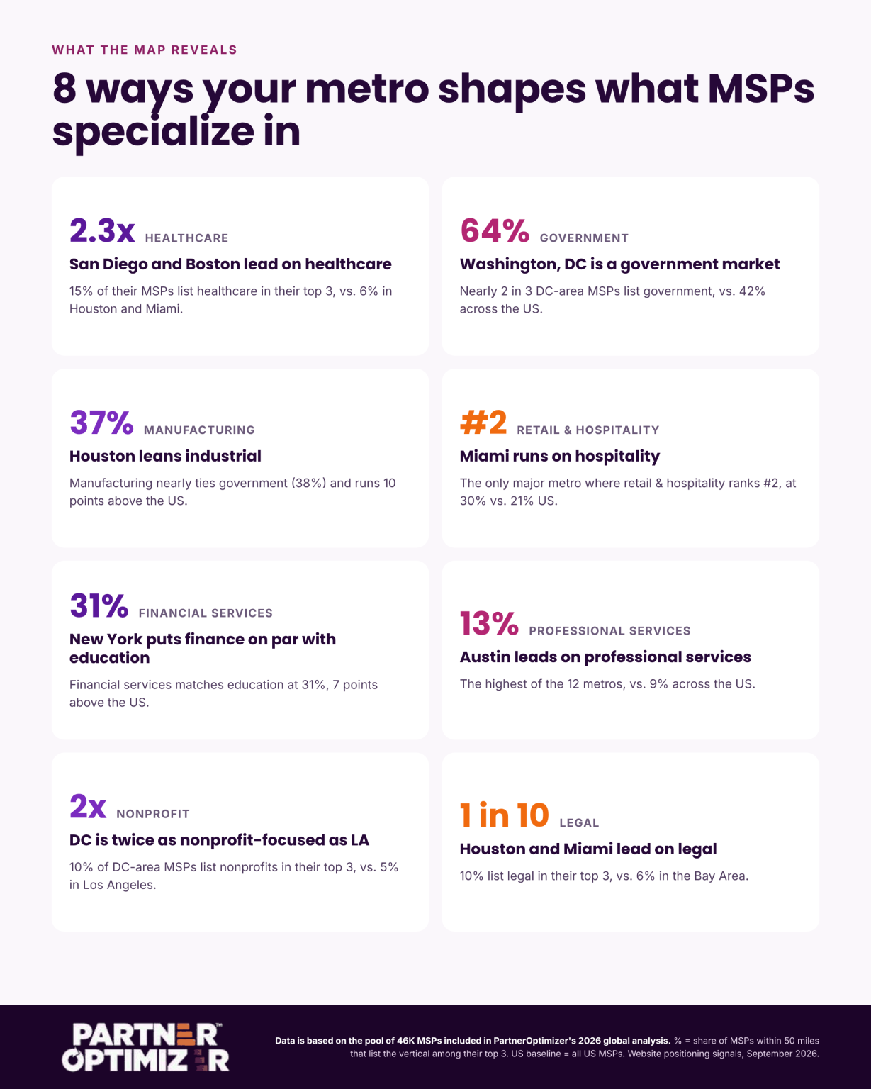 Eight ways geography shapes MSP specialization