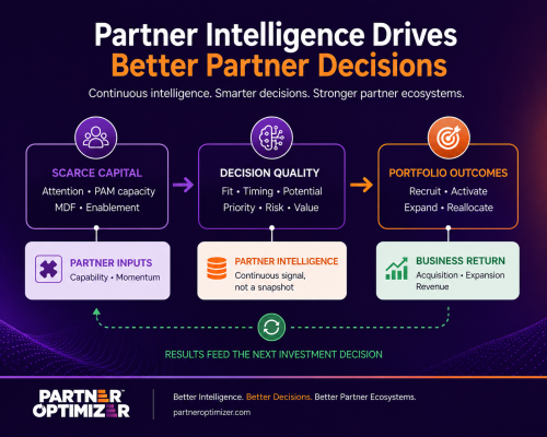 Partner intel drives better partner decisions